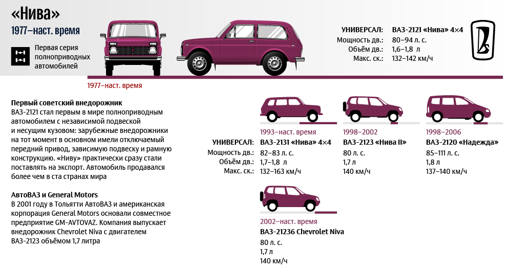 Эволюция автомобилей АвтоВАЗа