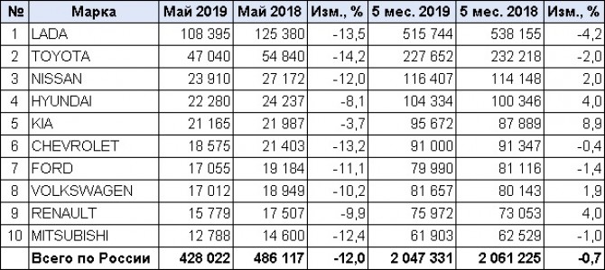 Российский рынок легковых автомобилей с пробегом в мае упал на 12%