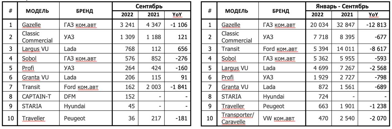 10 самых продаваемых новых легких коммерческих автомобилей в РФ по моделям за сентябрь 2022/2021 ГГ. И январь – сентябрь 2022/2021 ГГ. По данным АЕБ.